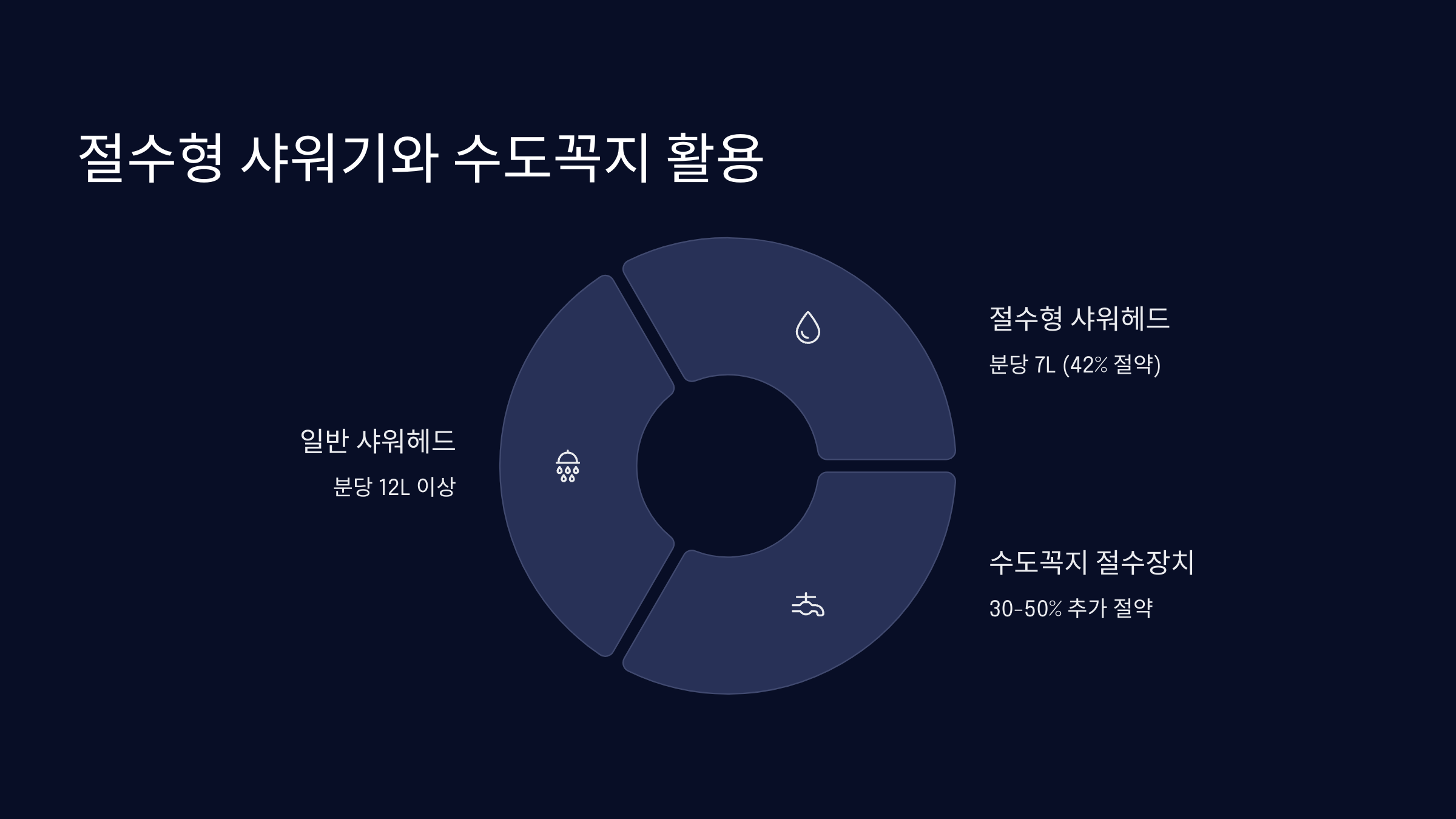 절수형 샤워기와 수도꼭지 활용