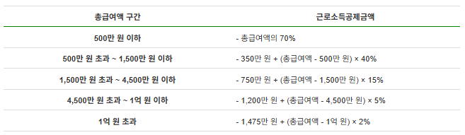 근로소득공제금액