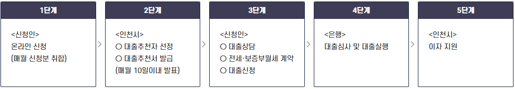 인천 청년 주택임차보증금 이자 지원 절차