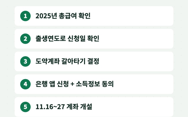 청년미래적금 2차 신청 기간&middot;조건&middot;기여금 총정리 (월 50만원 납입 시