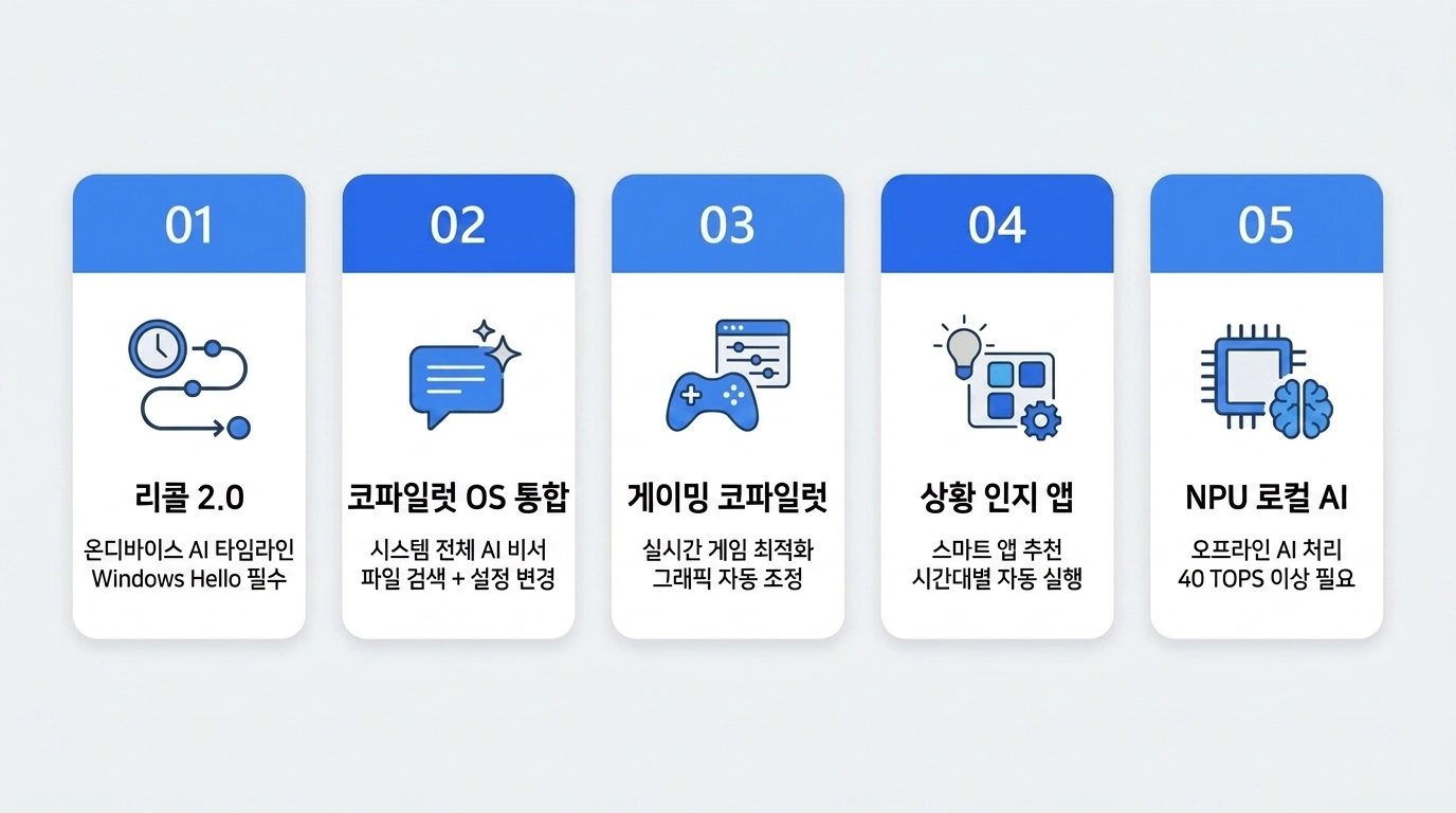 윈도우12 AI 기능 5가지를 카드형으로 비교한 인포그래픽 &mdash; 리콜 2.0, 코파일럿 OS 통합, 게이밍 코파일럿, 상황 인지 앱, NPU 로컬 처리