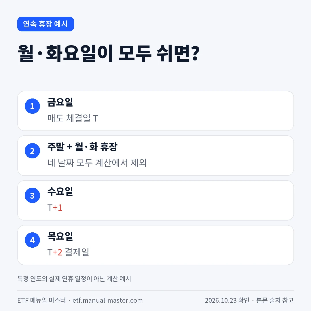 월·화요일이 모두 쉬면?