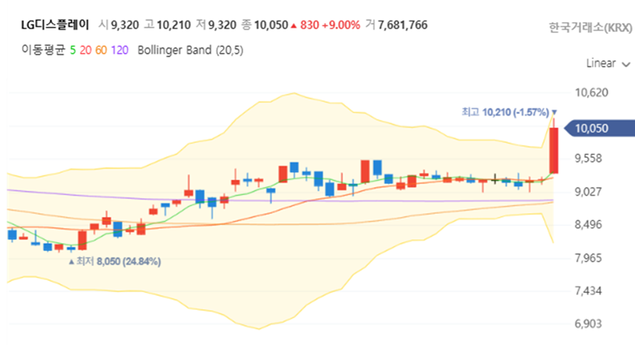 LG디스플레이(034220) 주가 9% 폭등! 적자 실적에도 하반기 턴어라운드 자신감 폭발? 관련2