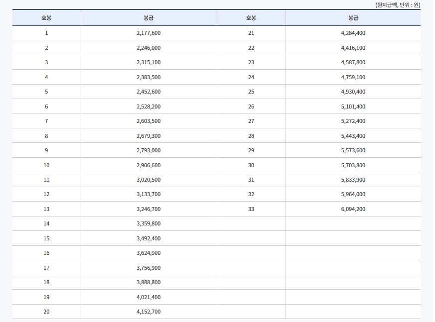 2023년-국립대학교-교원-봉급표