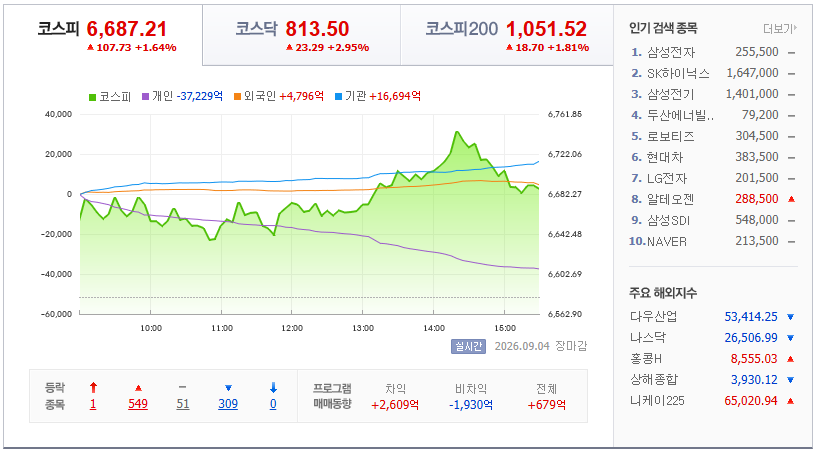 2026-09-04, 장마감 한국증시현황 [출처=네이버 Pay 증권 제공]
