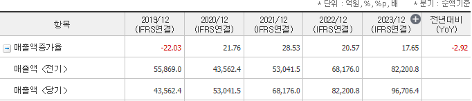 네이버 매출액증가율