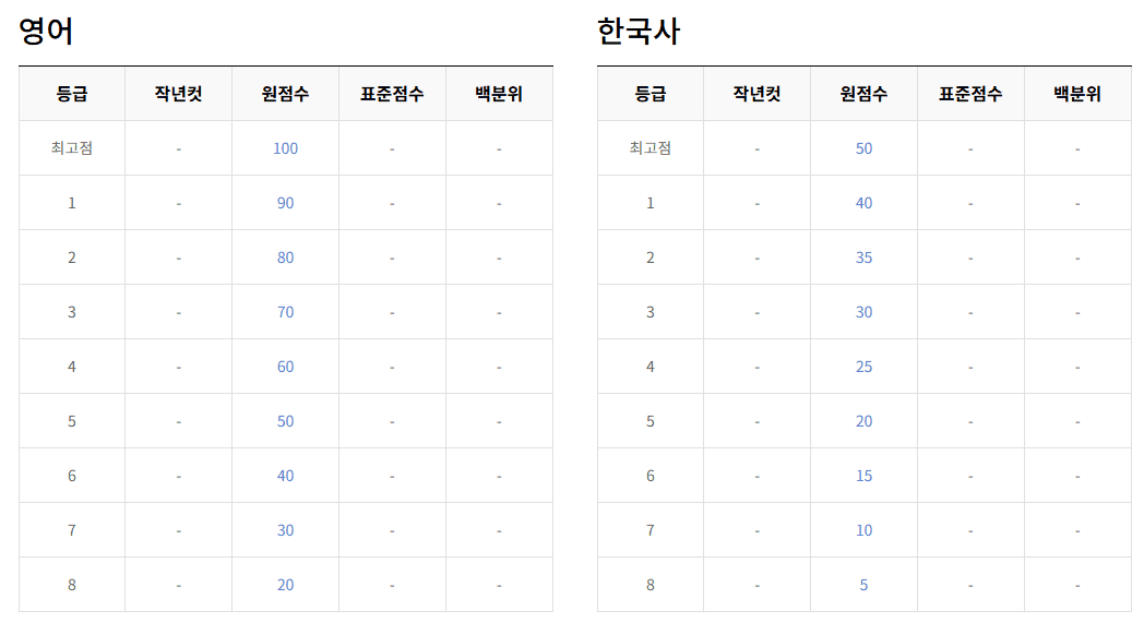 9월 모의고사 등급컷 영어 한국사