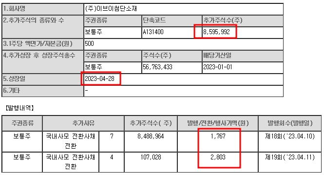 이브이첨단소재 CB전환 물량 상장