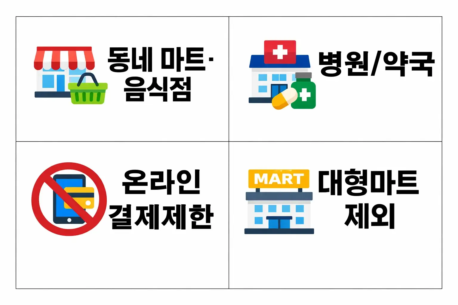 농협 체크카드 민생지원금 사용 가능한 업종과 결제 제한 업종을 비교해 실제 사용 가능 여부를 빠르게 판단할 수 있도록 정리한 이미지