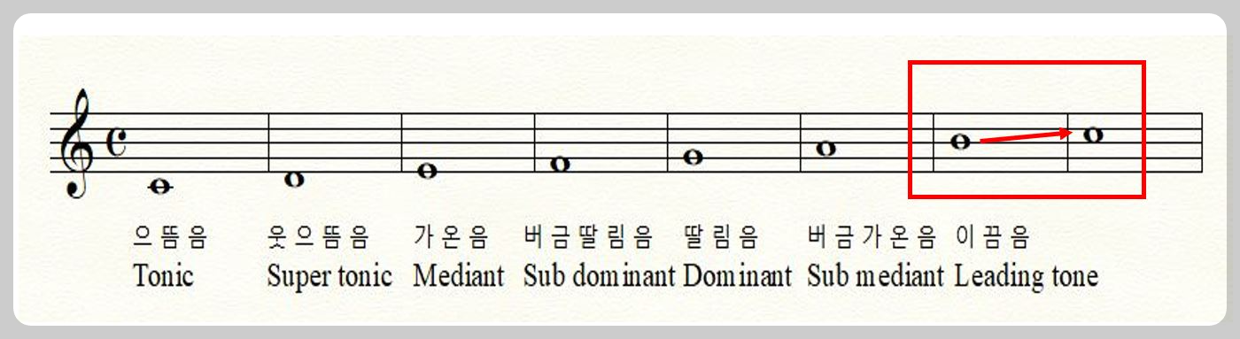 음의이름을설명하는사진