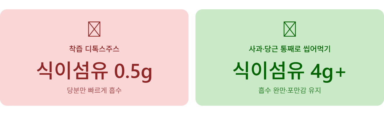 디톡스주스, 착즙 과정에서 식이섬유는 빠지고 당분만 남아요