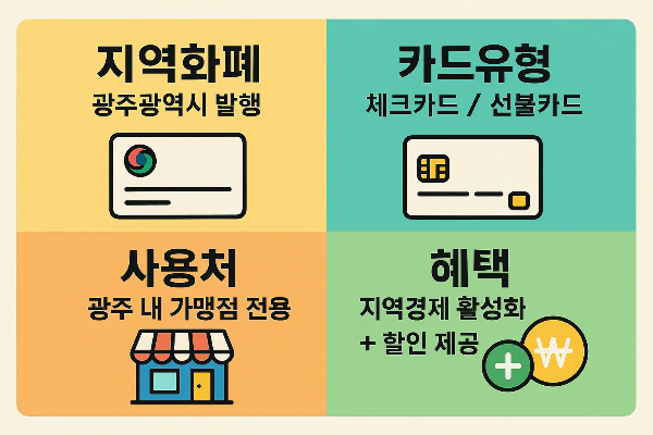 광주상생카드 종류별 특징으로 광주광역시 발행 지역화폐, 체크카드와 선불카드 유형, 가맹점 사용처, 지역경제 활성화 및 할인 혜택을 설명한 인포그래픽