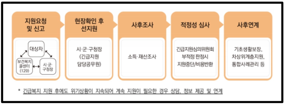 긴급복지 장제비지원 신청방법