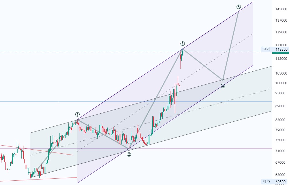 에스엠 4시간봉 차트