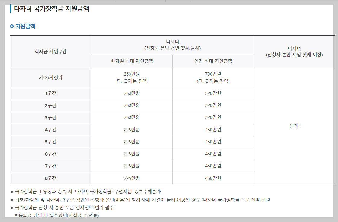 국가장학금 소득분위