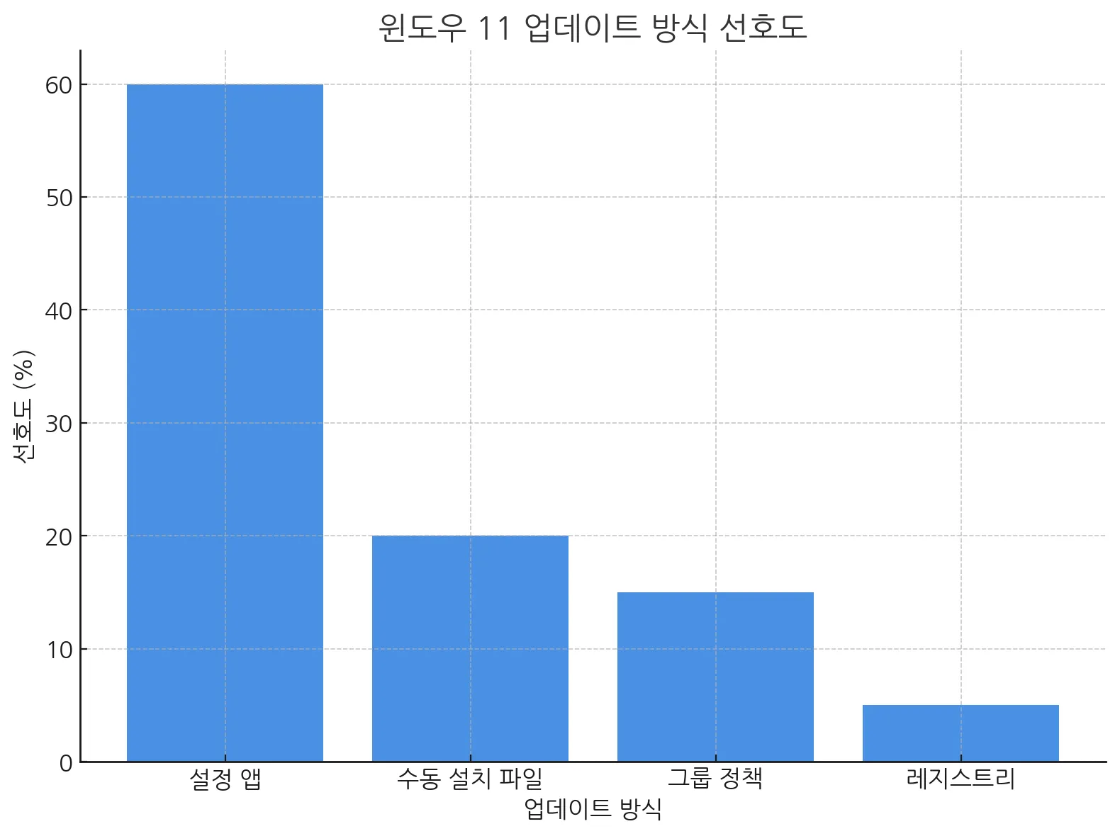 윈도우11 업데이트 방법 선호도