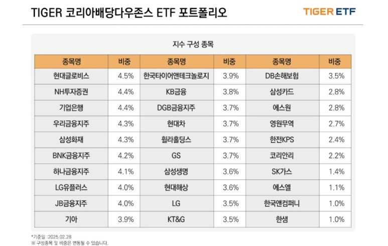 TIGER 코리아배당다우존스 ETF - 종목 구성