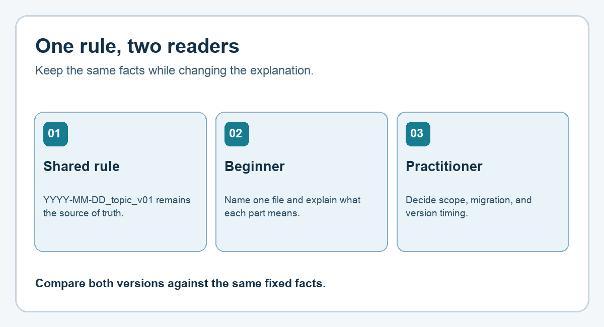 One fixed file-naming rule branches into a beginner explanation and a practitioner rollout checklist.