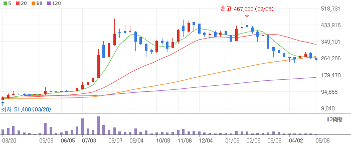 SK케미칼 주봉차트
