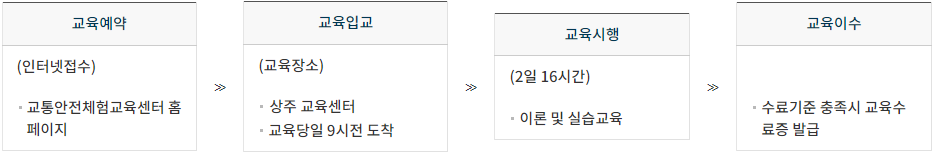 개인택시면허(경력자) 교육 절차