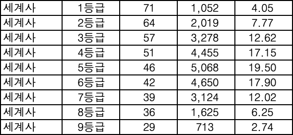 세계사 등급컷