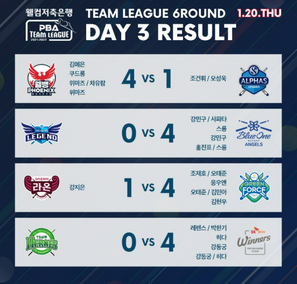 웰컴저축은행 PBA팀리그 2021-2022 PBA팀리그 경기결과(6라운드 3일차, 1월20일)