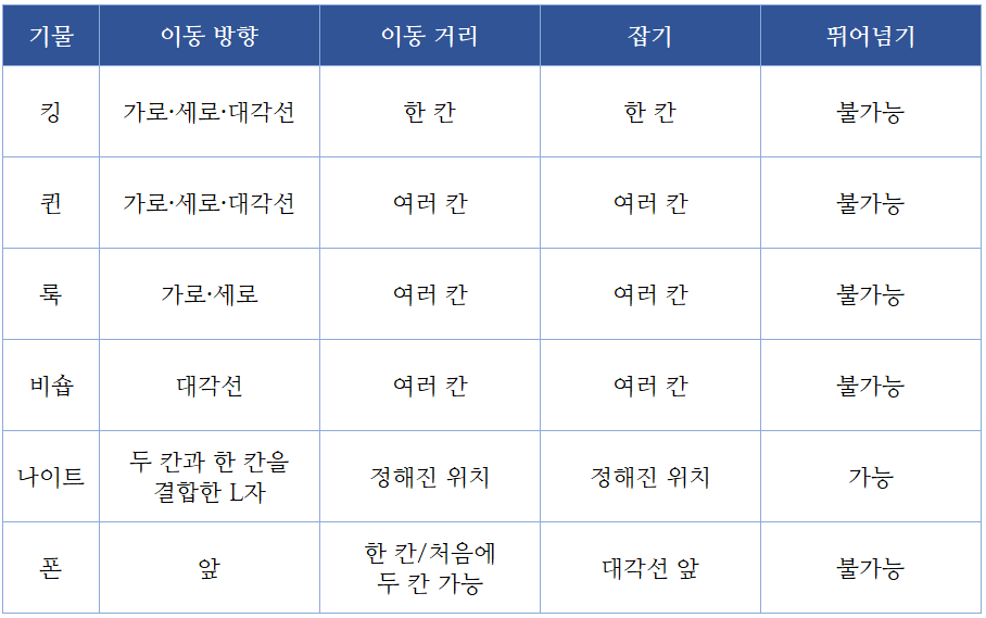 체스의 6가지 기물이 움직이는 방법과 잡는 방법 표