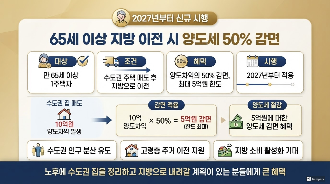 65세 이상 지방 이전 시 양도세 50% 감면
