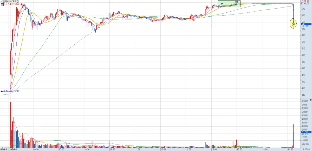 한국ANKOR유전 손절 일지