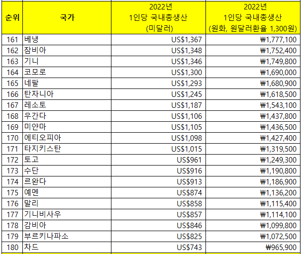 세계 1인당 국내총생산161위~180위