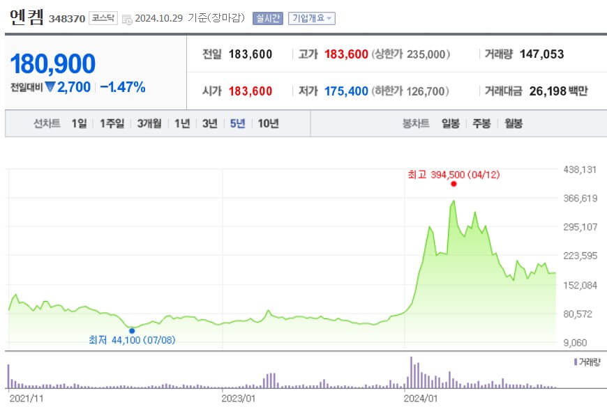 엔켐 주가