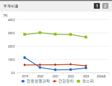 진원생명과학 부채비율