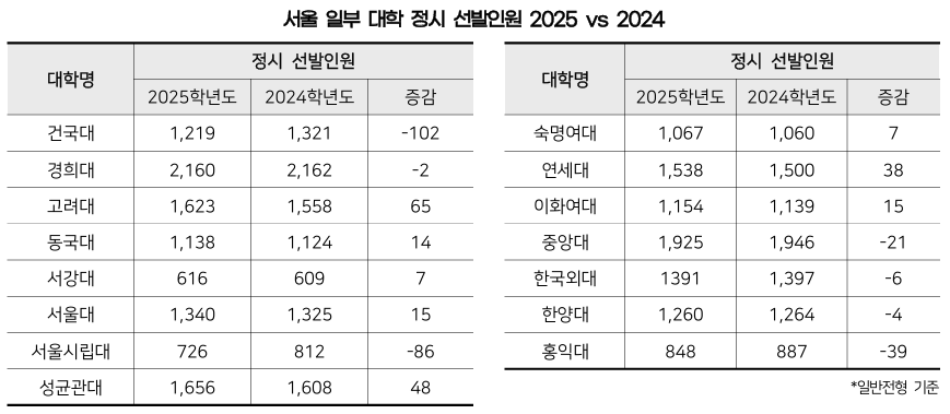 2025학년도 대입 서울 주요대학 정시 비율