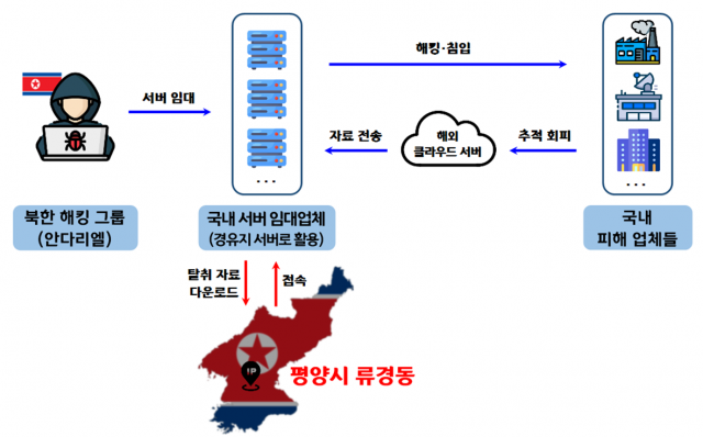 북한-해킹