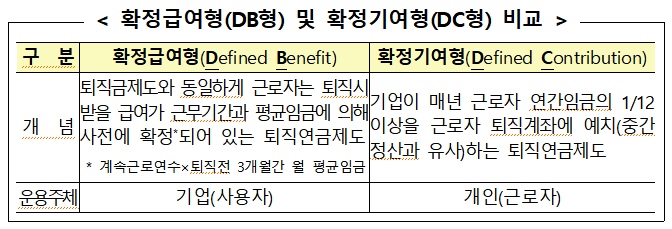 확정급여형-확정기여형-비교-이미지