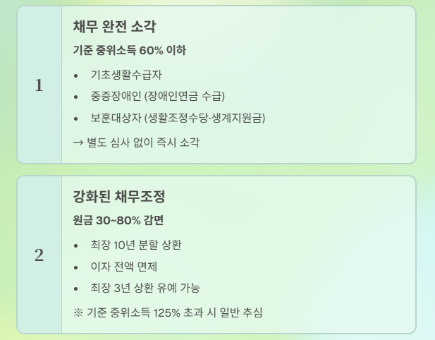 새도약기금, 빚에 허덕이는 취약계층·소상공인의 희망!