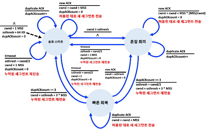 TCP 혼잡제어의 FSM 설명