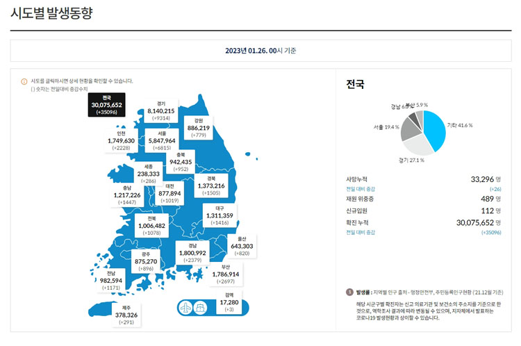 지역별 코로나19 발생 현황