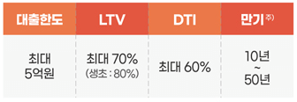 특례보금자리론