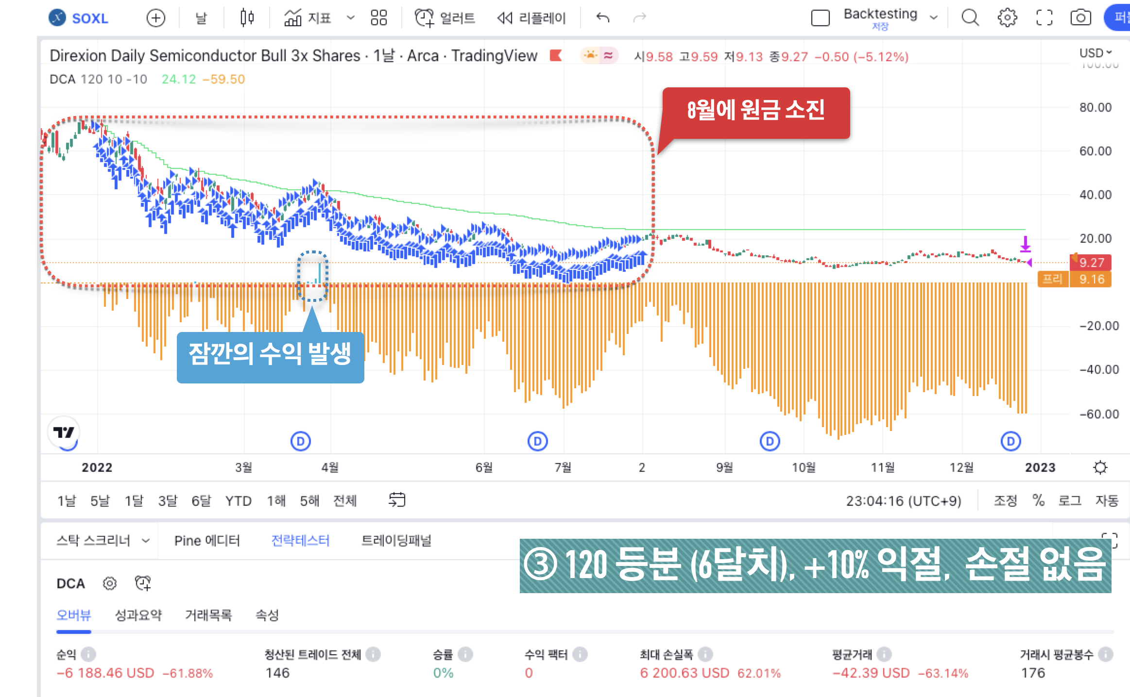 SOXL 백테스팅 결과 - ③ 120 등분 (6달치), +10% 익절, 손절 없음