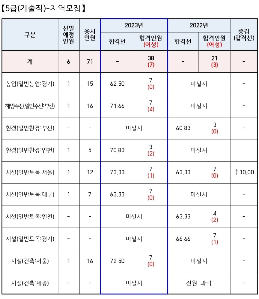 5급공채-커트라인-기술직
