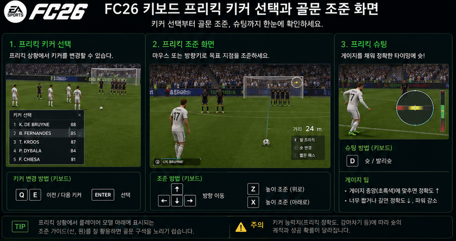 FC26 키보드 프리킥 키커 선택과 골문 조준 화면