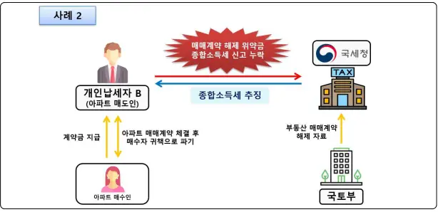 부동산위약금-누락