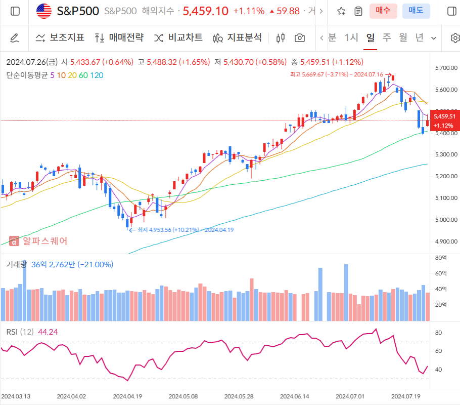 S&amp;P500 일봉차트