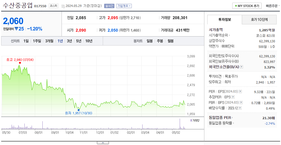 수산중공업_주가