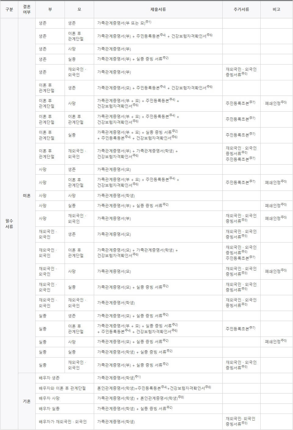 국가장학금 제출서류