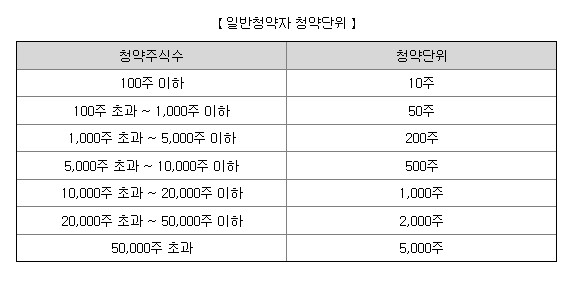 청약단위