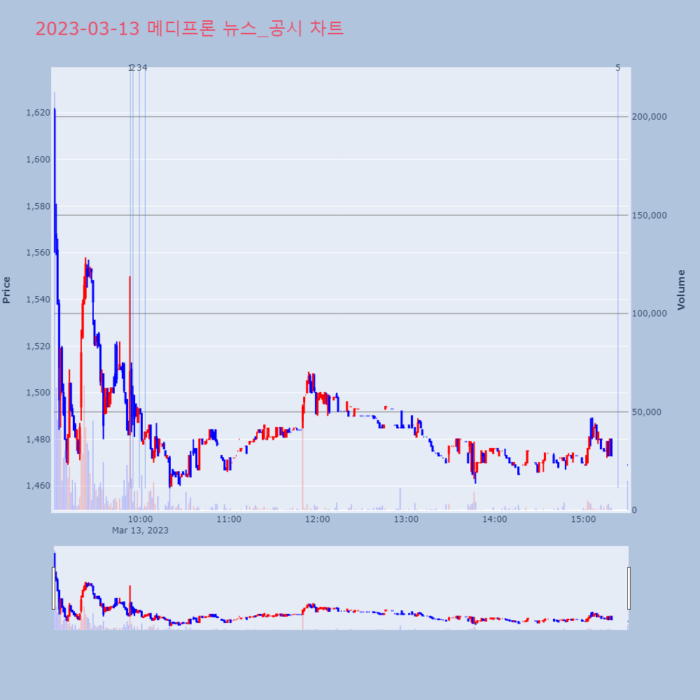 메디프론_뉴스공시차트