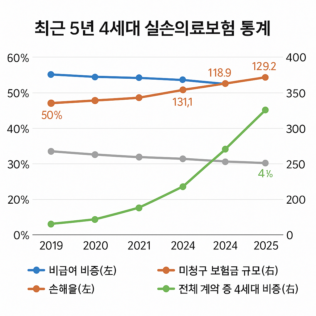📊 최근 5년 통계로 보는 흐름