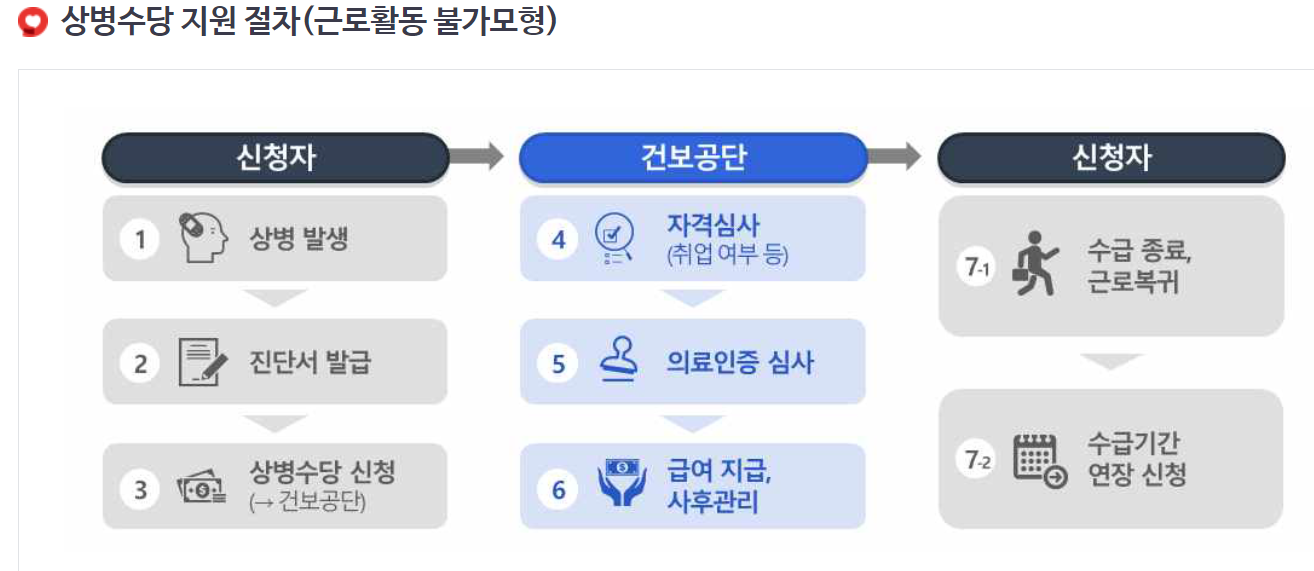 상병수당 신청